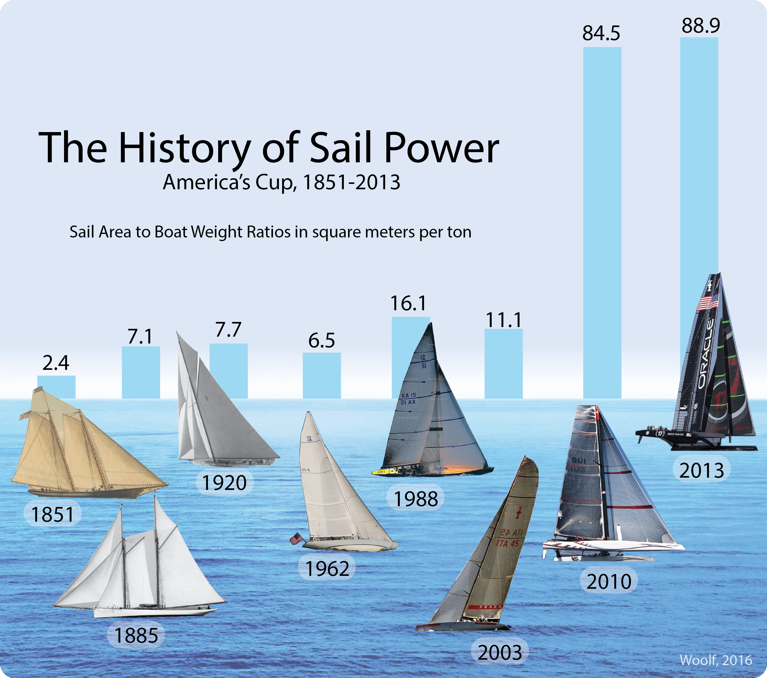 Sail Power